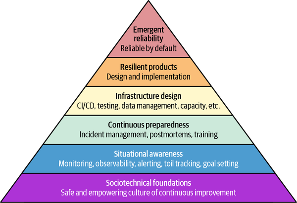 Figura 1-2 del libro: pirámide de seis capas de salud en producción. De la base a la cima: fundamentos sociotécnicos, conciencia situacional, preparación continua, diseño de infraestructura, productos resilientes y confiabilidad emergente.